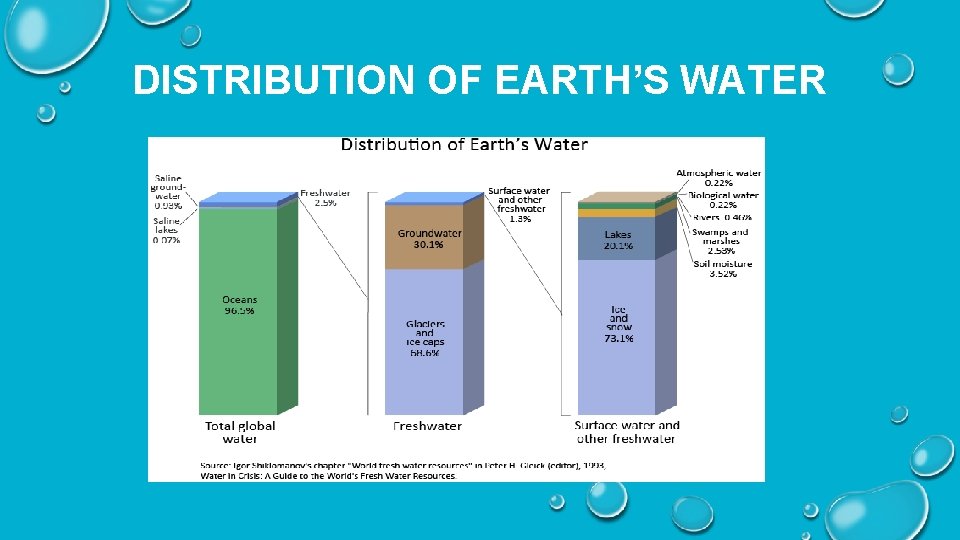 DISTRIBUTION OF EARTH’S WATER 