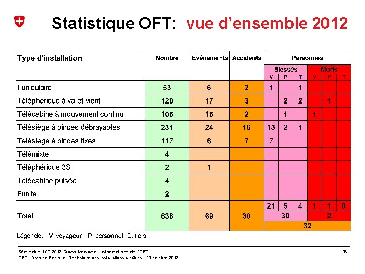 Statistique OFT: vue d’ensemble 2012 Séminaire UCT 2013 Crans Montana – Informations de l’OFT
