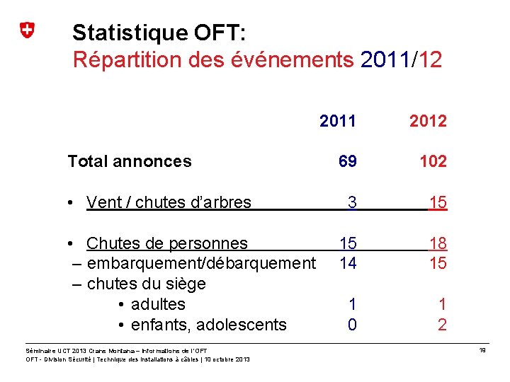 Statistique OFT: Répartition des événements 2011/12 Total annonces • Vent / chutes d’arbres •