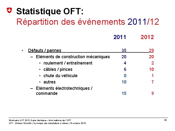 Statistique OFT: Répartition des événements 2011/12 • Défauts / pannes – Eléments de construction