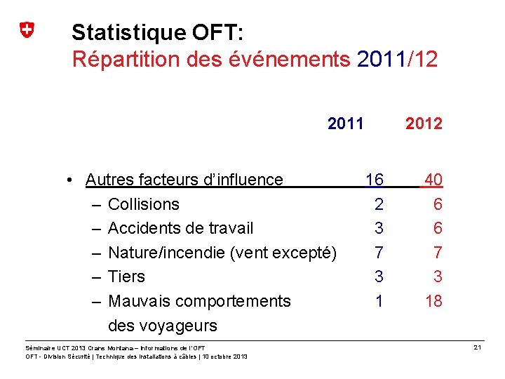 Statistique OFT: Répartition des événements 2011/12 2011 • Autres facteurs d’influence – Collisions –