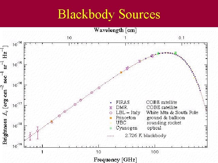 Blackbody Sources • Peak in cm-wave radio requires very low temperature: m. T =