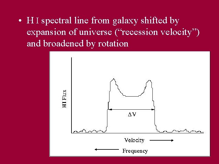  • H I spectral line from galaxy shifted by expansion of universe (“recession