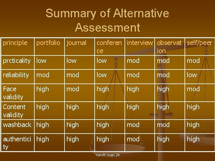 Summary of Alternative Assessment principle portfolio journal prcticality low conferen ce low reliability mod