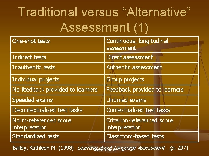 Traditional versus “Alternative” Assessment (1) One-shot tests Continuous, longitudinal assessment Indirect tests Direct assessment