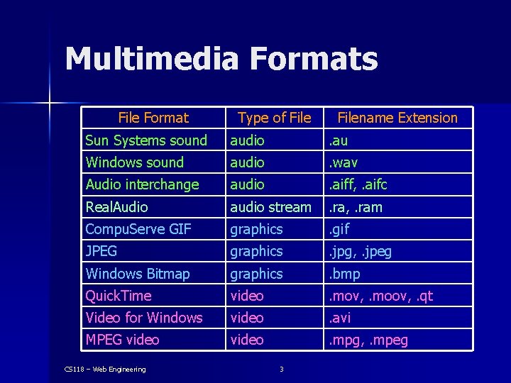 Multimedia Formats File Format Type of Filename Extension Sun Systems sound audio . au