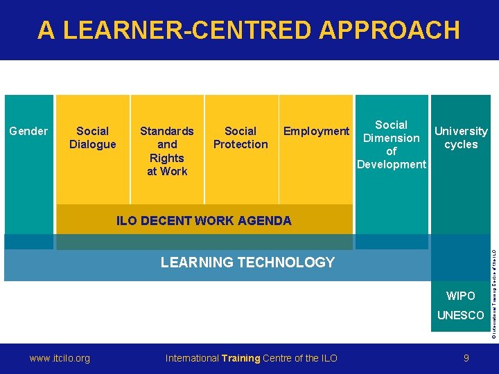 A LEARNER-CENTRED APPROACH Gender Social Dialogue Standards and Rights at Work Social Protection Employment