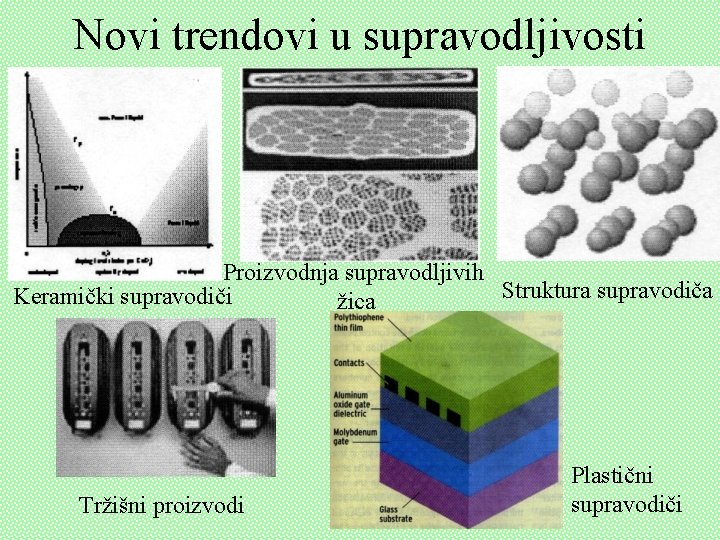 Novi trendovi u supravodljivosti Proizvodnja supravodljivih Struktura supravodiča Keramički supravodiči žica Tržišni proizvodi Plastični