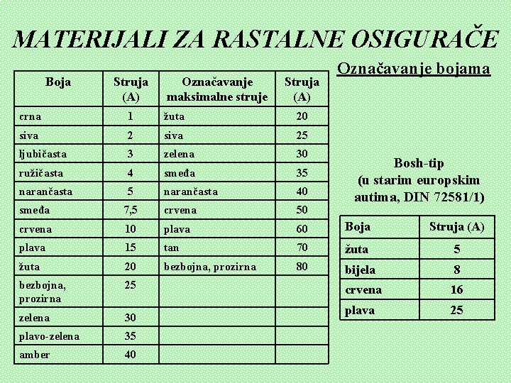 MATERIJALI ZA RASTALNE OSIGURAČE Boja Struja (A) Označavanje maksimalne struje Struja (A) crna 1