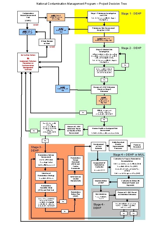 National Contamination Management Program – Project Decision Tree Contamination Hazard Assessment Tool (CHAT) Stage