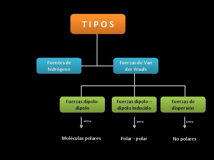 TIPOS Puentes de hidrógeno Fuerzas de Van der Waals Fuerzas dipolo entre Moléculas polares