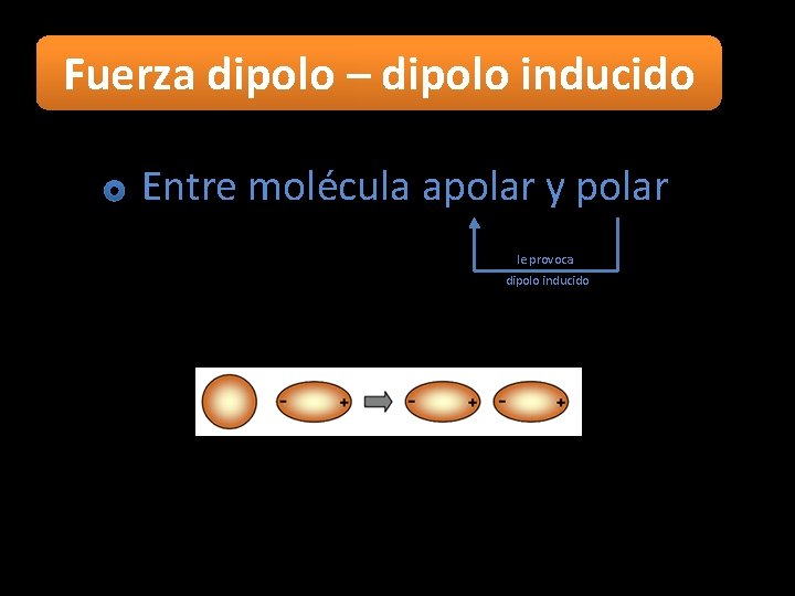 Fuerza dipolo – dipolo inducido Entre molécula apolar y polar le provoca dipolo inducido