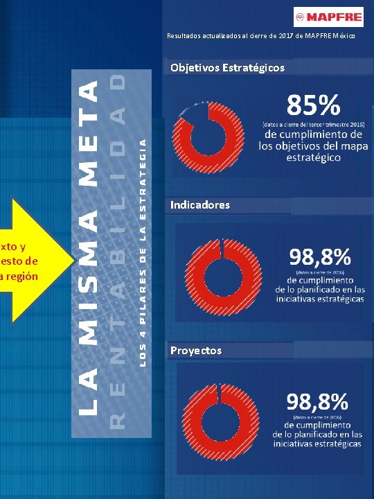 Resultados actualizados al cierre de 2017 de MAPFRE México Objetivos Estratégicos Indicadores exto y