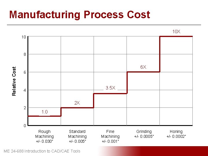 Manufacturing Process Cost 10 X 10 Relative Cost 8 6 X 6 3. 5