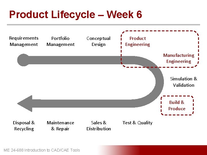 Product Lifecycle – Week 6 Requirements Management Portfolio Management Conceptual Design Product Engineering Manufacturing