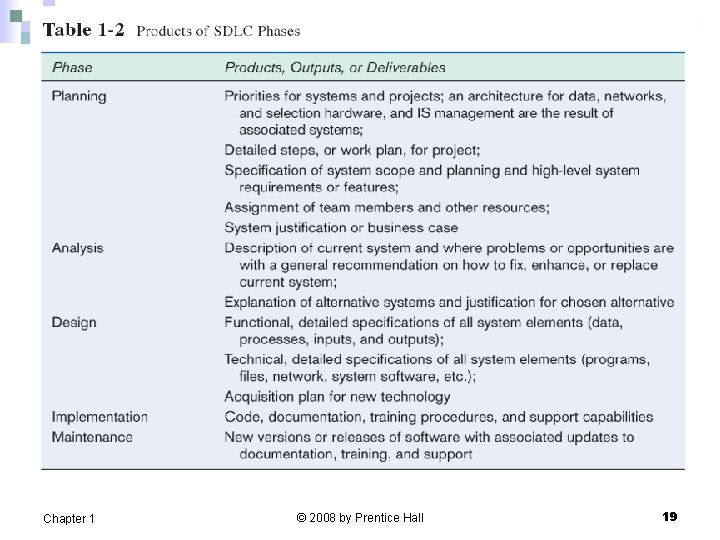 Chapter 1 © 2008 by Prentice Hall 19 