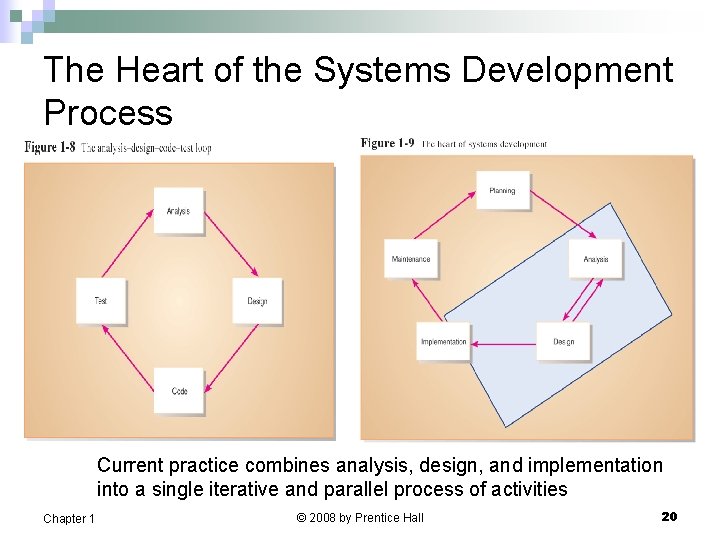 The Heart of the Systems Development Process Current practice combines analysis, design, and implementation