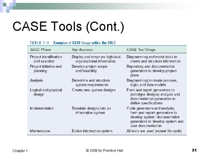 CASE Tools (Cont. ) Chapter 1 © 2008 by Prentice Hall 31 