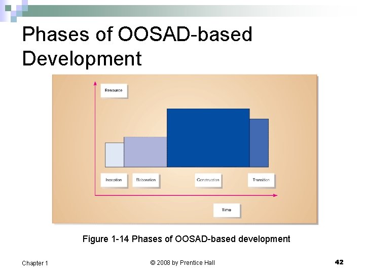 Phases of OOSAD-based Development Figure 1 -14 Phases of OOSAD-based development Chapter 1 ©