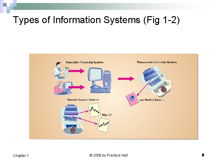 Types of Information Systems (Fig 1 -2) Chapter 1 © 2008 by Prentice Hall Types of Information Systems (Fig 1 -2) Chapter 1 © 2008 by Prentice Hall