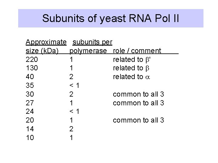 Subunits of yeast RNA Pol II Approximate size (k. Da) 220 130 40 35
