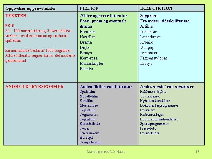 Opgivelser og prøvetekster FIKTION TEKSTER IKKE-FIKTION Ældre og nyere litteratur Poesi, prosa og eventuelt