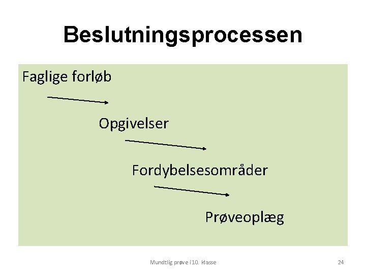 Beslutningsprocessen Faglige forløb Opgivelser Fordybelsesområder Prøveoplæg Mundtlig prøve i 10. klasse 24 