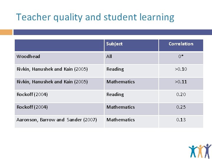 Teacher quality and student learning Subject Correlation Woodhead All 0* Rivkin, Hanushek and Kain