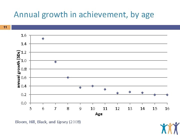 Annual growth in achievement, by age 11 1. 6 annual growth (SDs) 1. 4