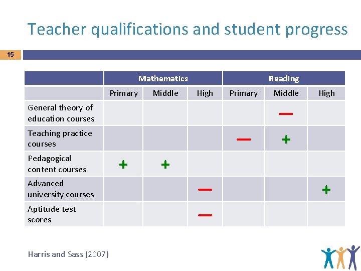 Teacher qualifications and student progress 15 Mathematics Primary Middle Reading High Primary Middle —