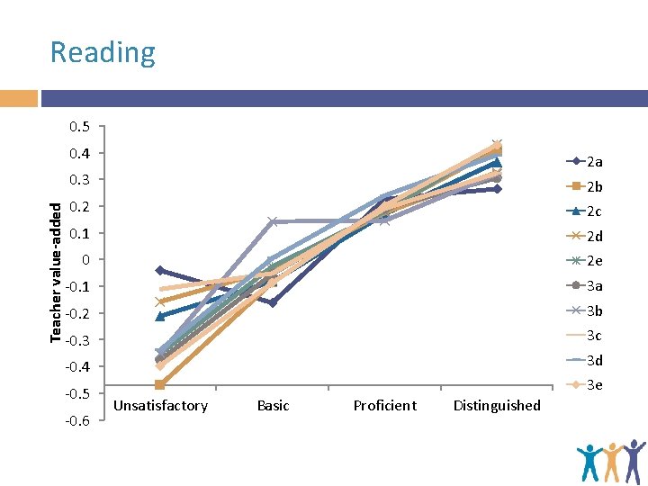 Reading 0. 5 0. 4 2 a Teacher value-added 0. 3 2 b 0.