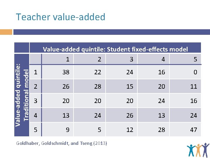 Teacher value-added Value-added quintile: Traditional model Value-added quintile: Student fixed-effects model 1 2 3