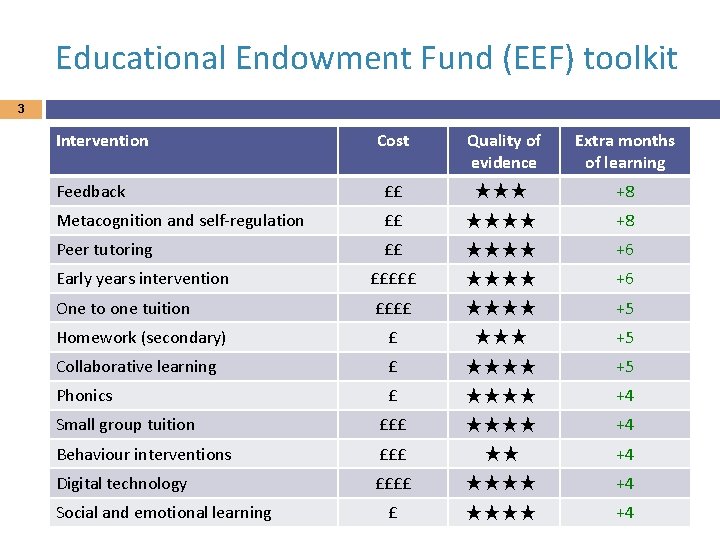Educational Endowment Fund (EEF) toolkit 3 Intervention Cost Quality of evidence Extra months of
