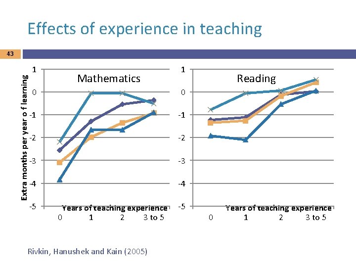 Effects of experience in teaching 43 Extra months per year o f learning 1