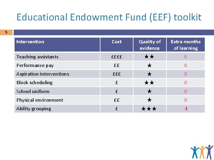 Educational Endowment Fund (EEF) toolkit 5 Intervention Cost Quality of evidence Extra months of