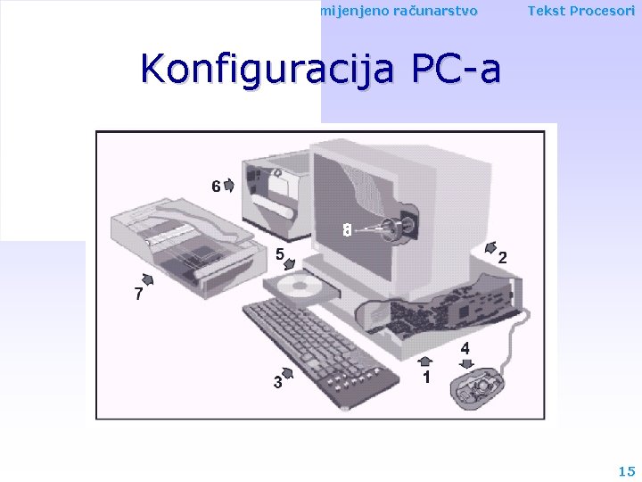 ETF - Podgorica Studijski program: Primijenjeno računarstvo Tekst Procesori Konfiguracija PC-a 15 