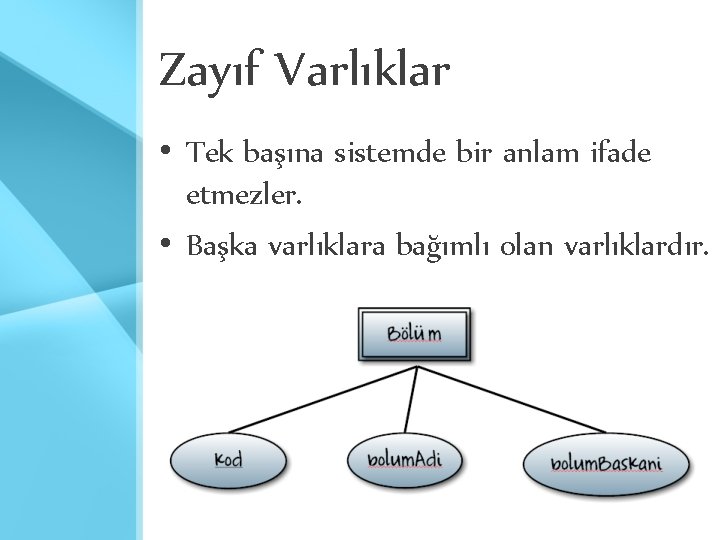 Zayıf Varlıklar • Tek başına sistemde bir anlam ifade etmezler. • Başka varlıklara bağımlı Zayıf Varlıklar • Tek başına sistemde bir anlam ifade etmezler. • Başka varlıklara bağımlı