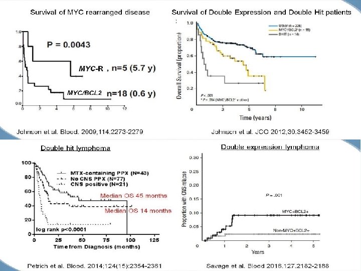 MYC rearrangement / translocation in DLBCL associated with Poor Outcomes with CHOP-based Therapy 