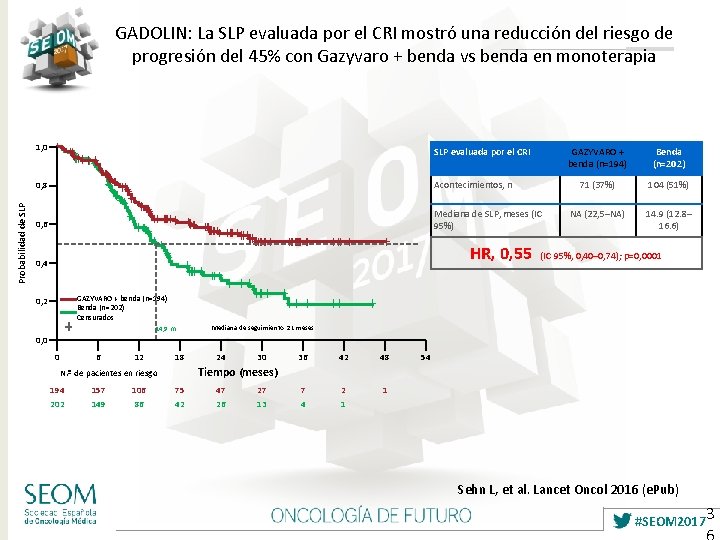 Probabilidad de SLP GADOLIN: La SLP evaluada por el CRI mostró una reducción del