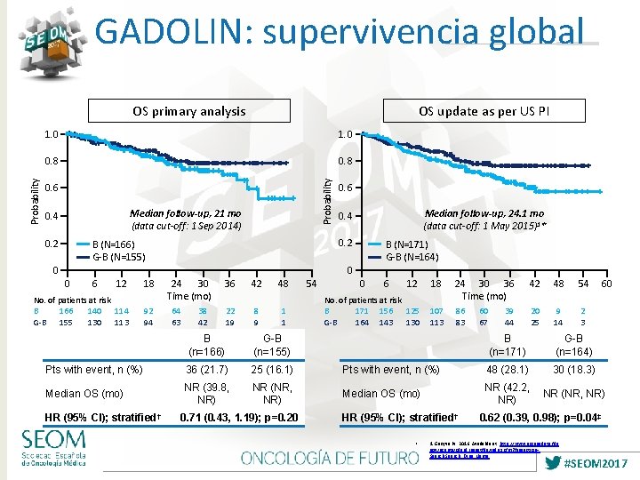 GADOLIN: supervivencia global OS update as per US PI 1. 0 0. 8 Probability