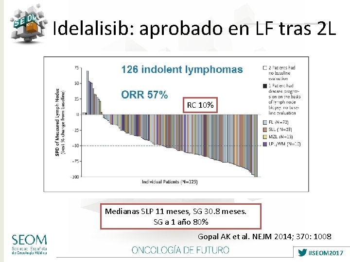 Idelalisib: aprobado en LF tras 2 L RC 10% Medianas SLP 11 meses, SG