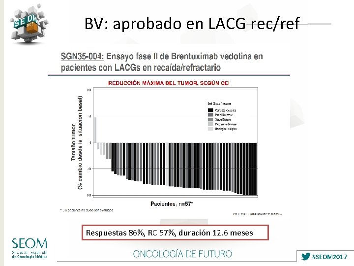 BV: aprobado en LACG rec/ref Respuestas 86%, RC 57%, duración 12. 6 meses #SEOM