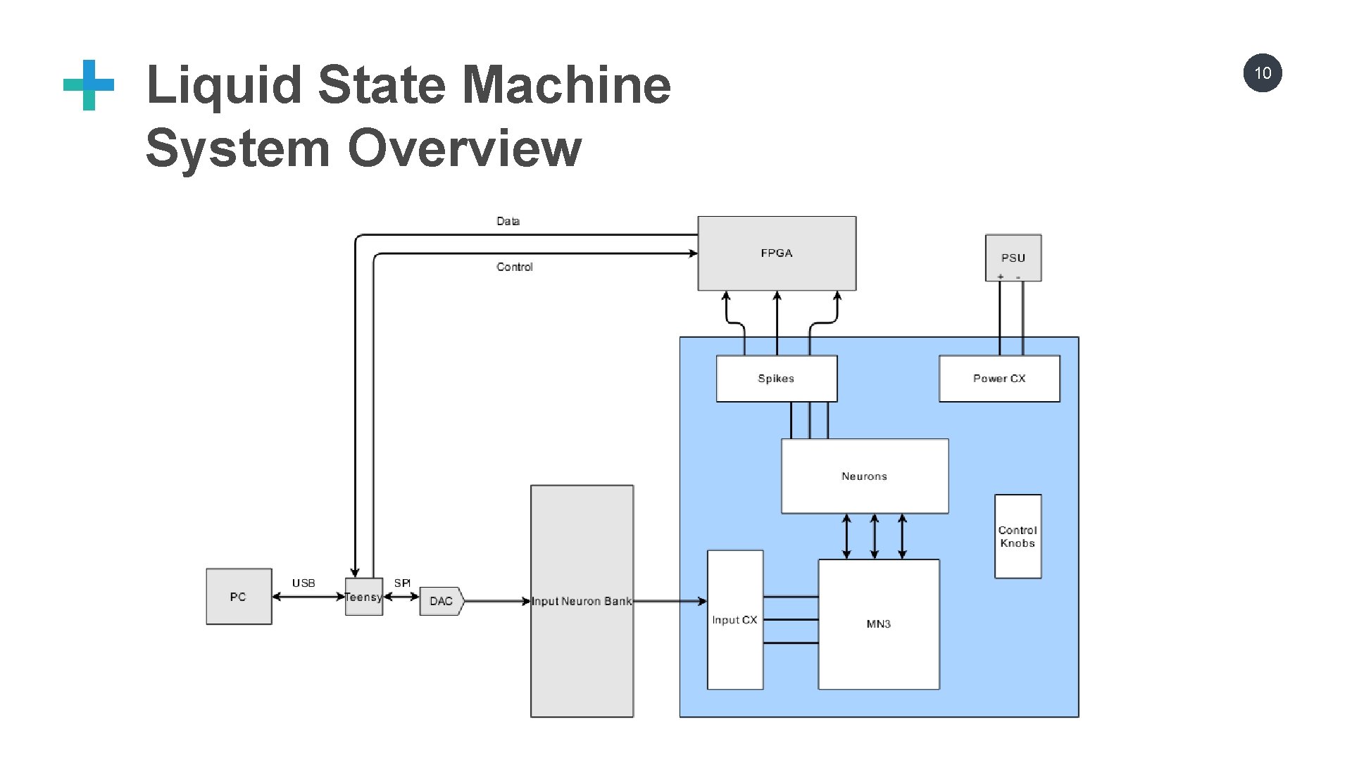 Liquid State Machine System Overview 10 