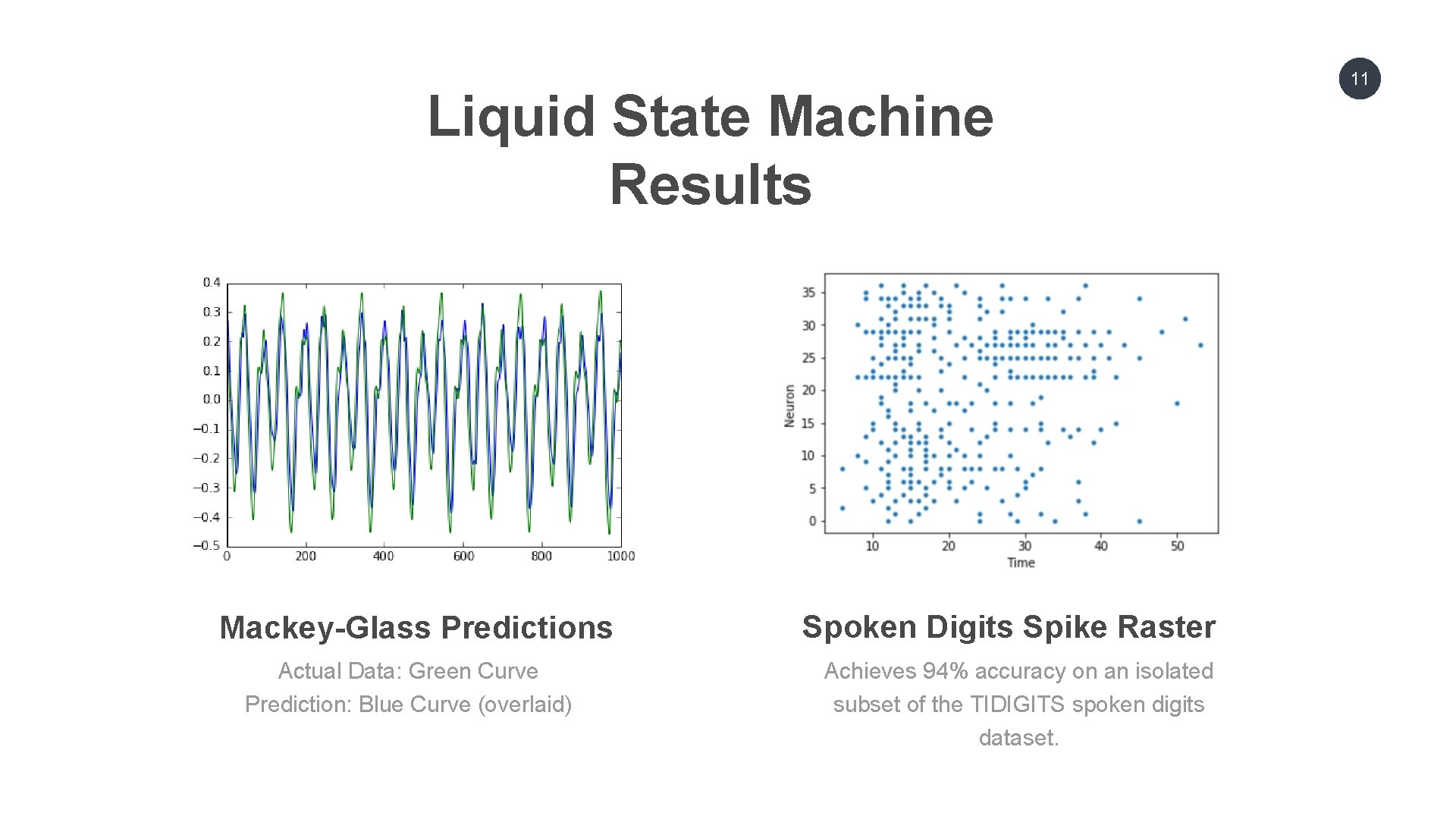 Liquid State Machine Results Mackey-Glass Predictions Actual Data: Green Curve Prediction: Blue Curve (overlaid)