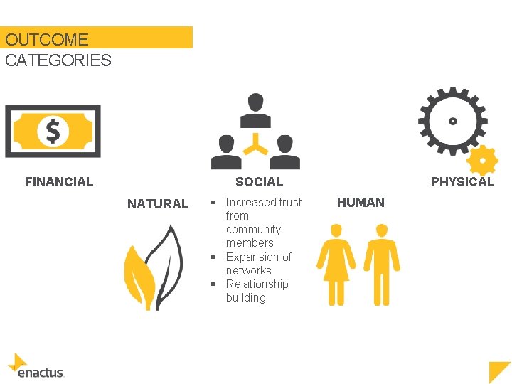 OUTCOME CATEGORIES SOCIAL FINANCIAL NATURAL § Increased trust from community members § Expansion of