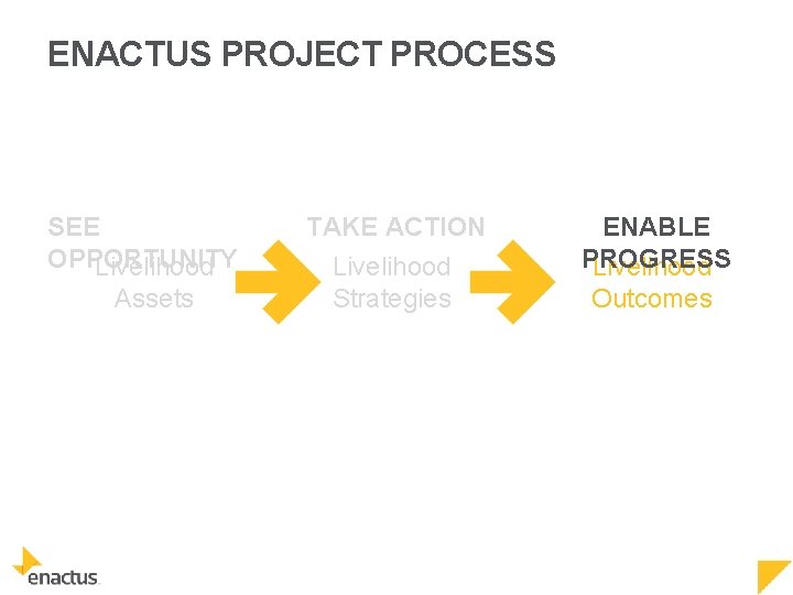 ENACTUS PROJECT PROCESS SEE OPPORTUNITY Livelihood Assets TAKE ACTION Livelihood Strategies ENABLE PROGRESS Livelihood