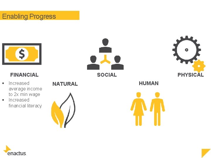 Enabling Progress SOCIAL FINANCIAL § Increased average income to 2 x min wage §