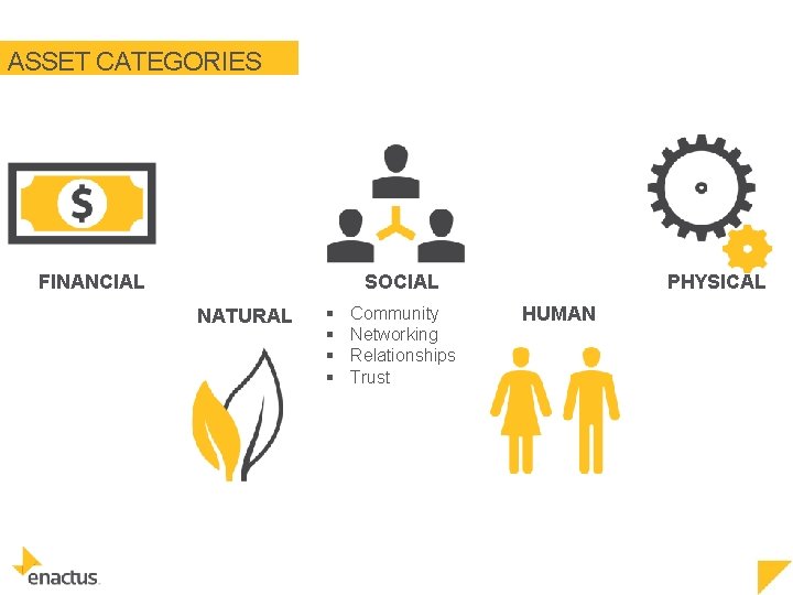 ASSET CATEGORIES SOCIAL FINANCIAL NATURAL § § Community Networking Relationships Trust PHYSICAL HUMAN 