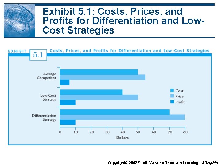 Exhibit 5. 1: Costs, Prices, and Profits for Differentiation and Low. Cost Strategies Copyright©