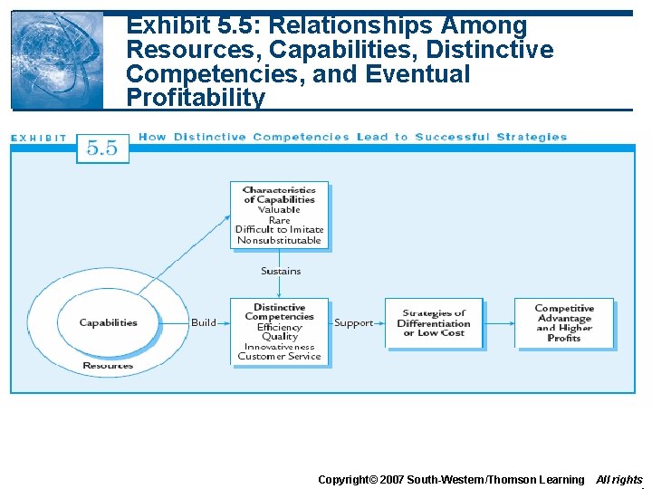 Exhibit 5. 5: Relationships Among Resources, Capabilities, Distinctive Competencies, and Eventual Profitability Copyright© 2007